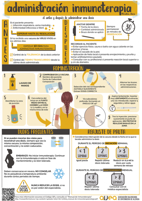 Serie Infografías: Administración de Inmunoterapia