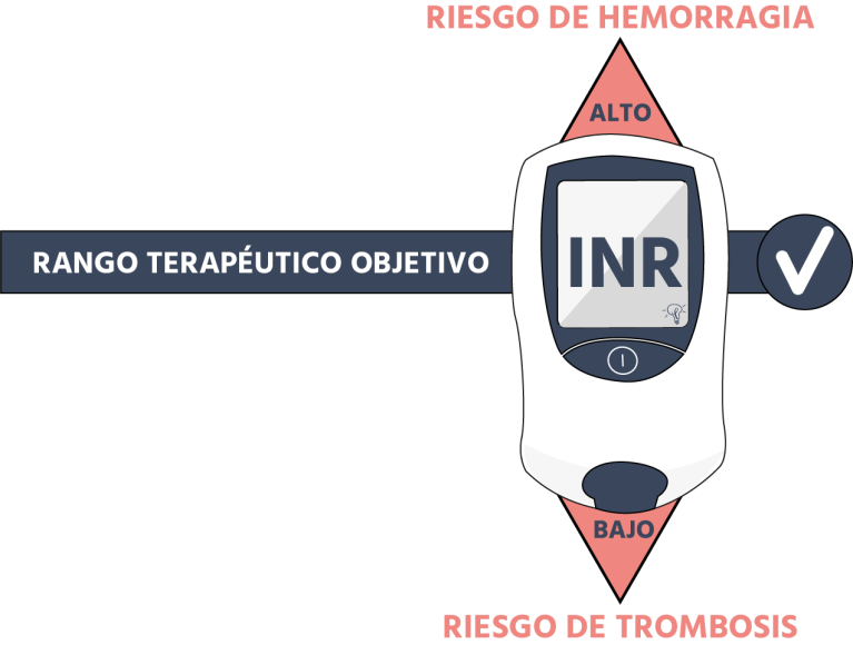 Prescripción colaborativa: Anticoagulación Oral